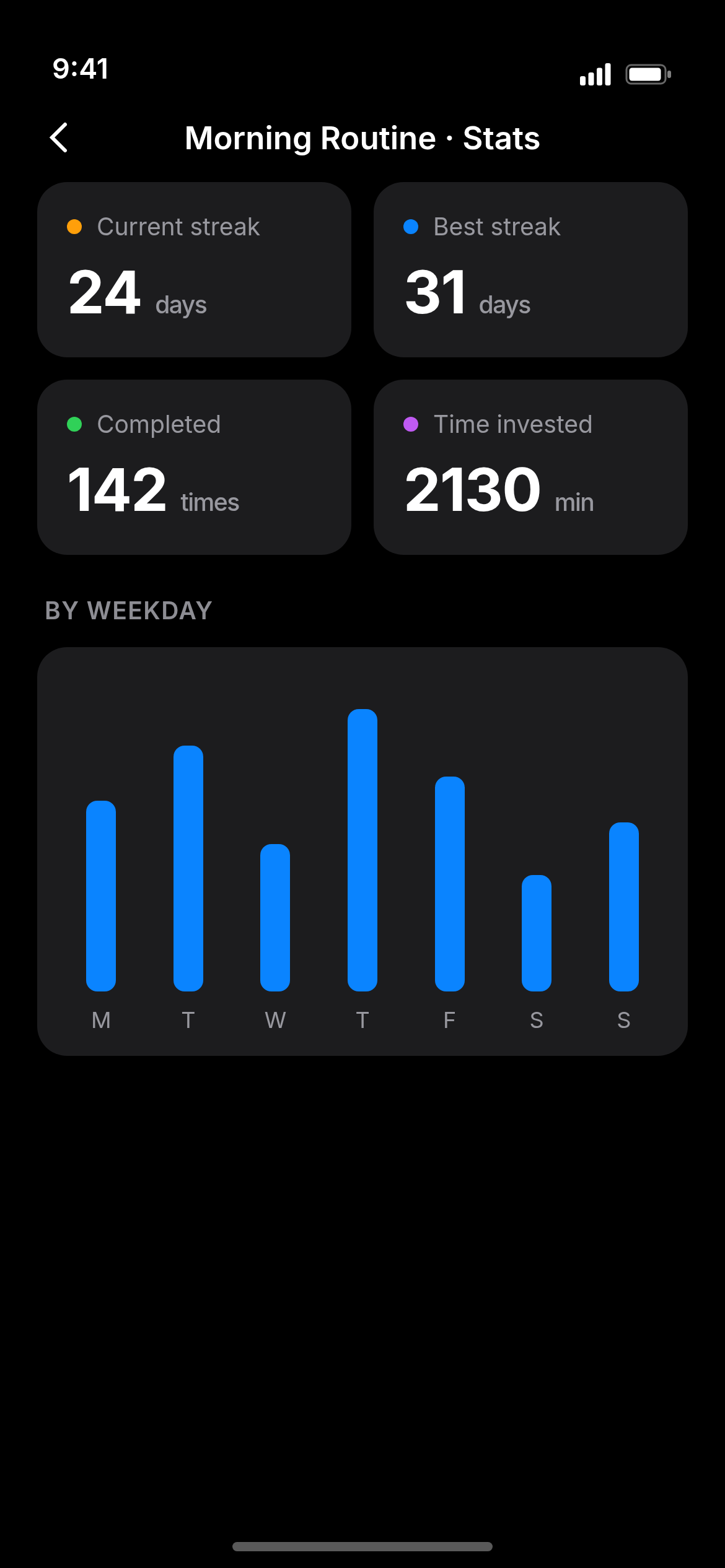 TimeRoutine stats — streaks and weekly progress